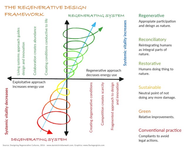 regenerative design